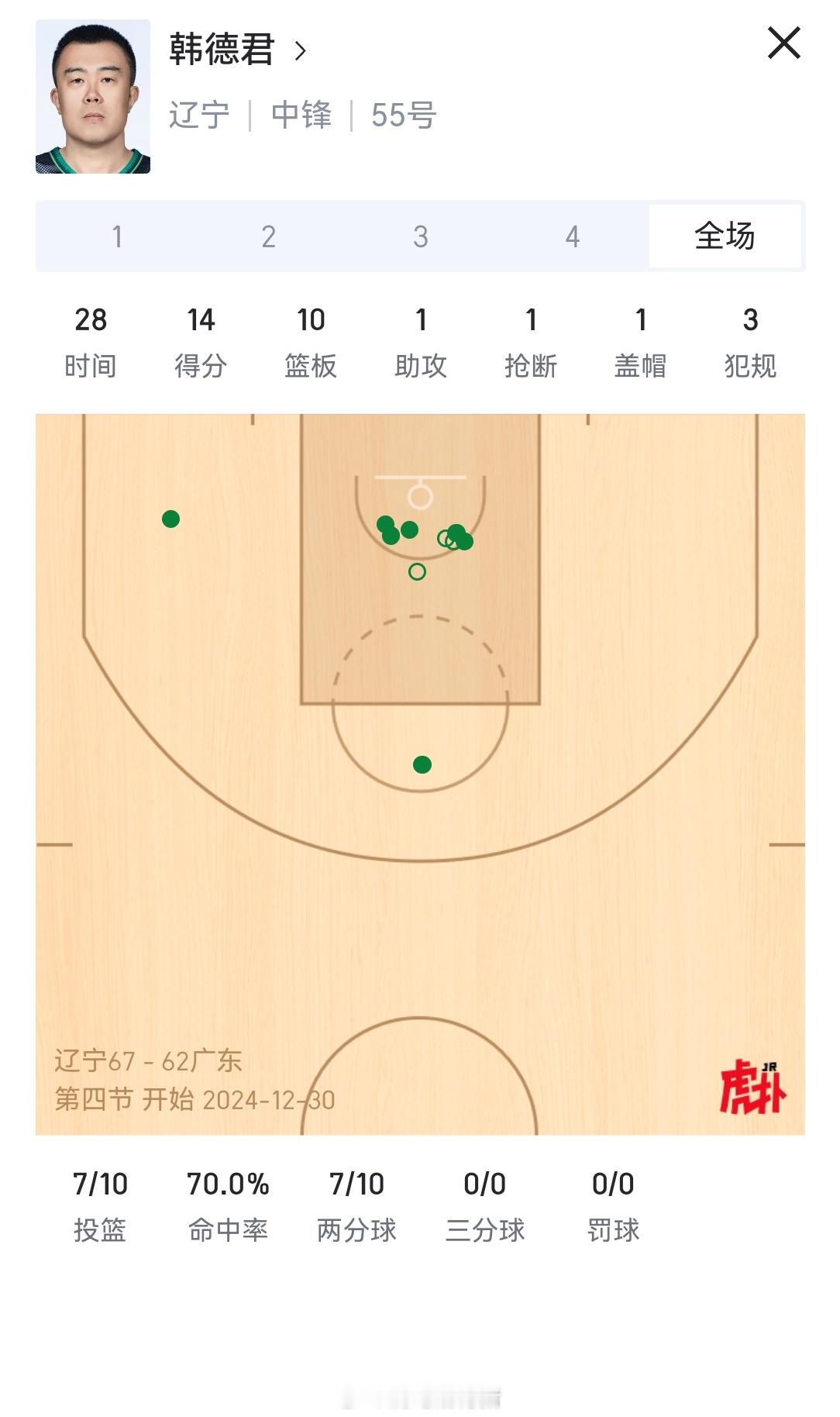 主要还是韩德君～～这边强侧疯狂突，他在篮下要么猫着，要么疯狂点抢篮板，就这一招，