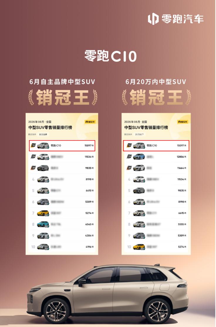 零跑C10月销15097台登顶销冠！提车半年，我说几个真实感受，真的夯爆了！
 
