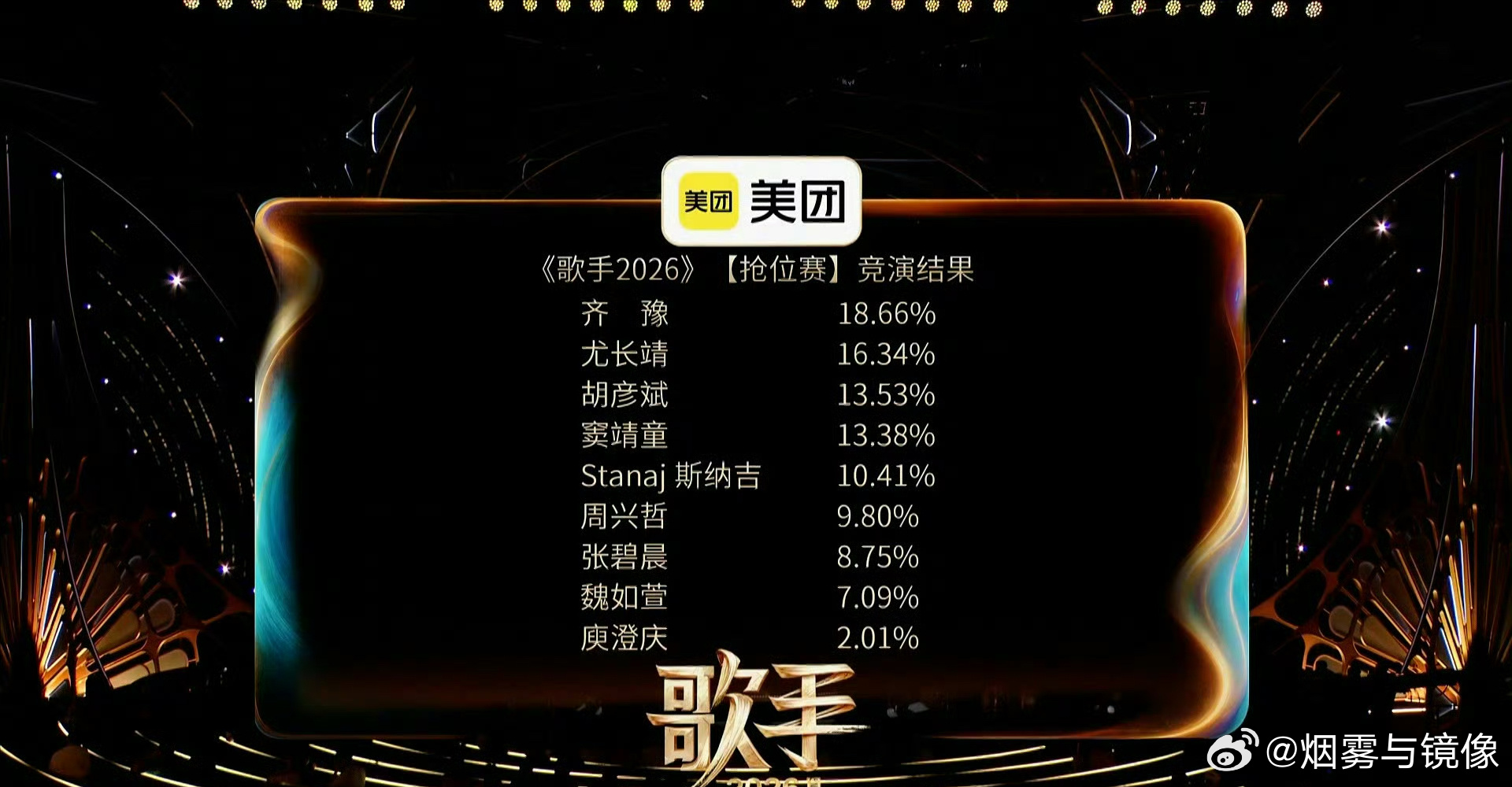 歌手排名歌手2026第一期排名：第一名：齐豫第二名：尤长靖第三名：胡彦斌第四名：