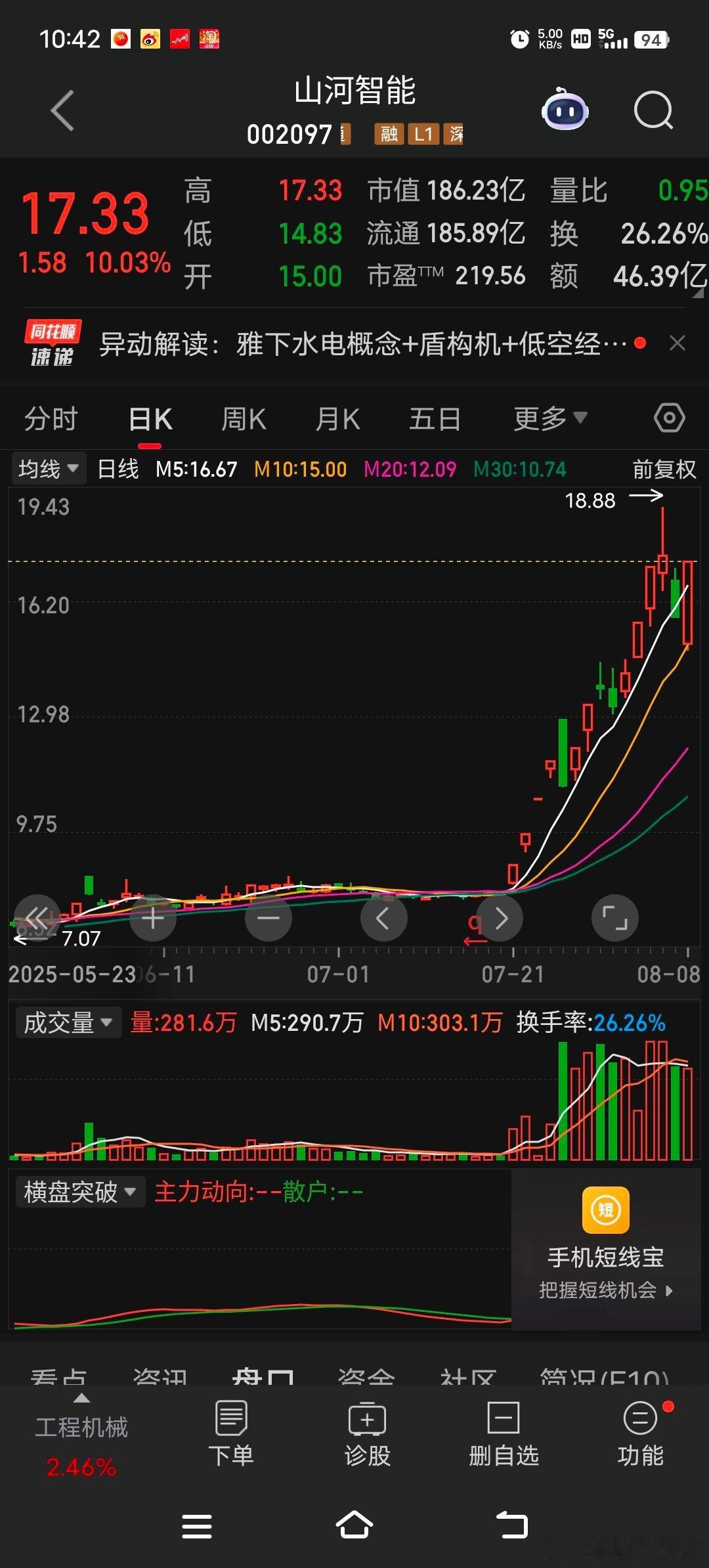 $山河智能 sz002097$ 这波操作，反包周四阴线，周一有溢价还是下车为上策