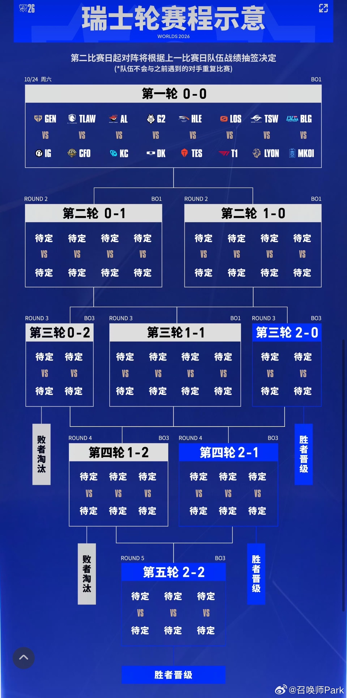人要是没梦想，那和咸鱼有什么分别承包前四场，说个爆的，LPL冲击S16瑞士轮四连