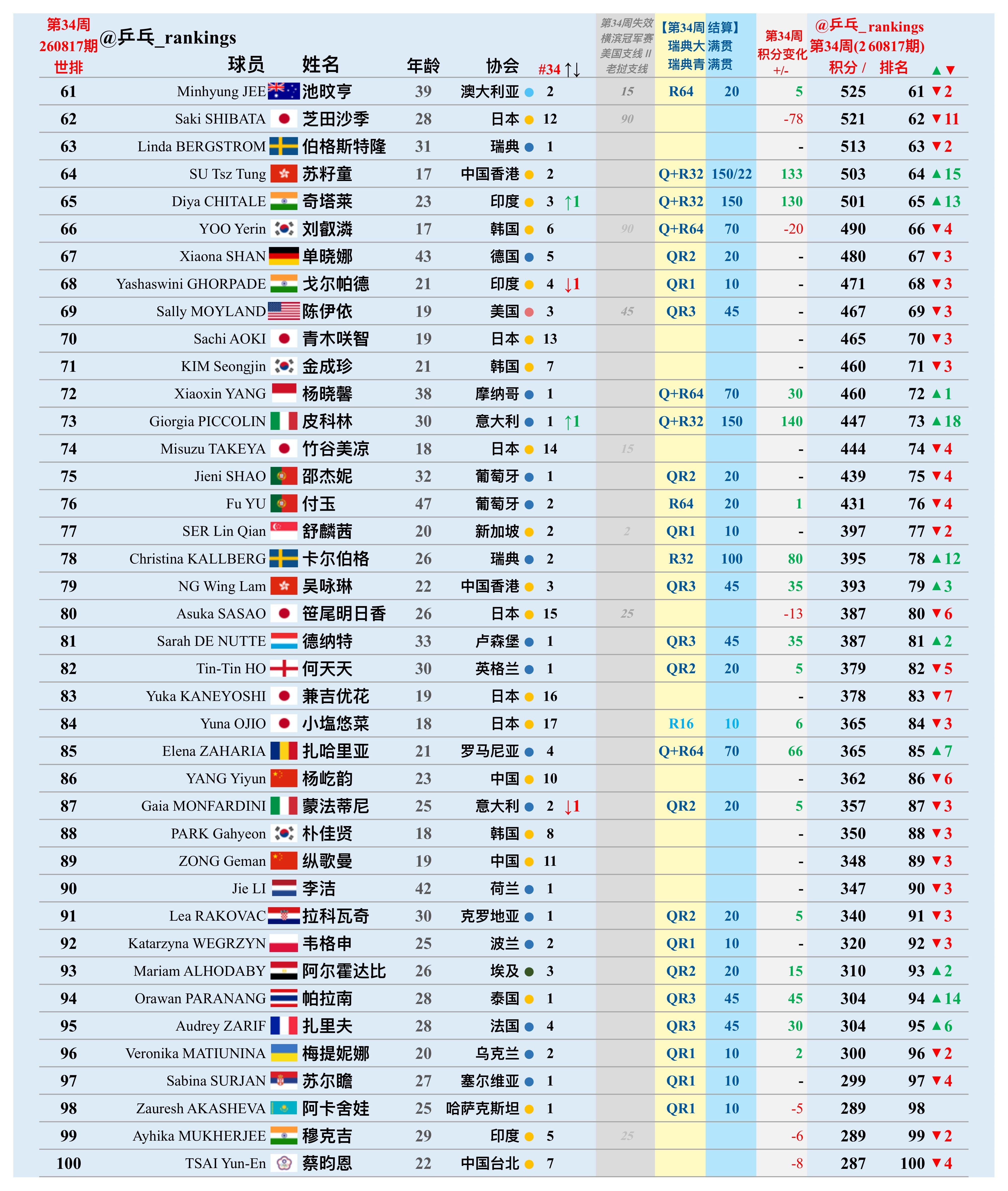 第34周世排积分变化（20260817期）【女单】🔺本周结算• WTT欧洲大满