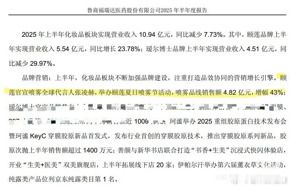品牌企业财报认证：张凌赫代言颐莲喷雾后销售额近5亿，增幅43％，这才是真牛牛 ​