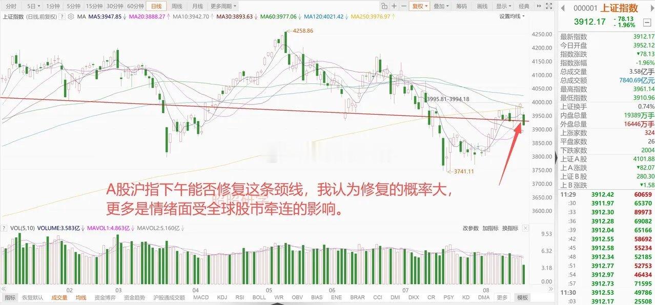 美日韩科技股暴跌，恒指却逆势上涨！A股被高位股拖累暴跌，2802只股票跌幅≥3%