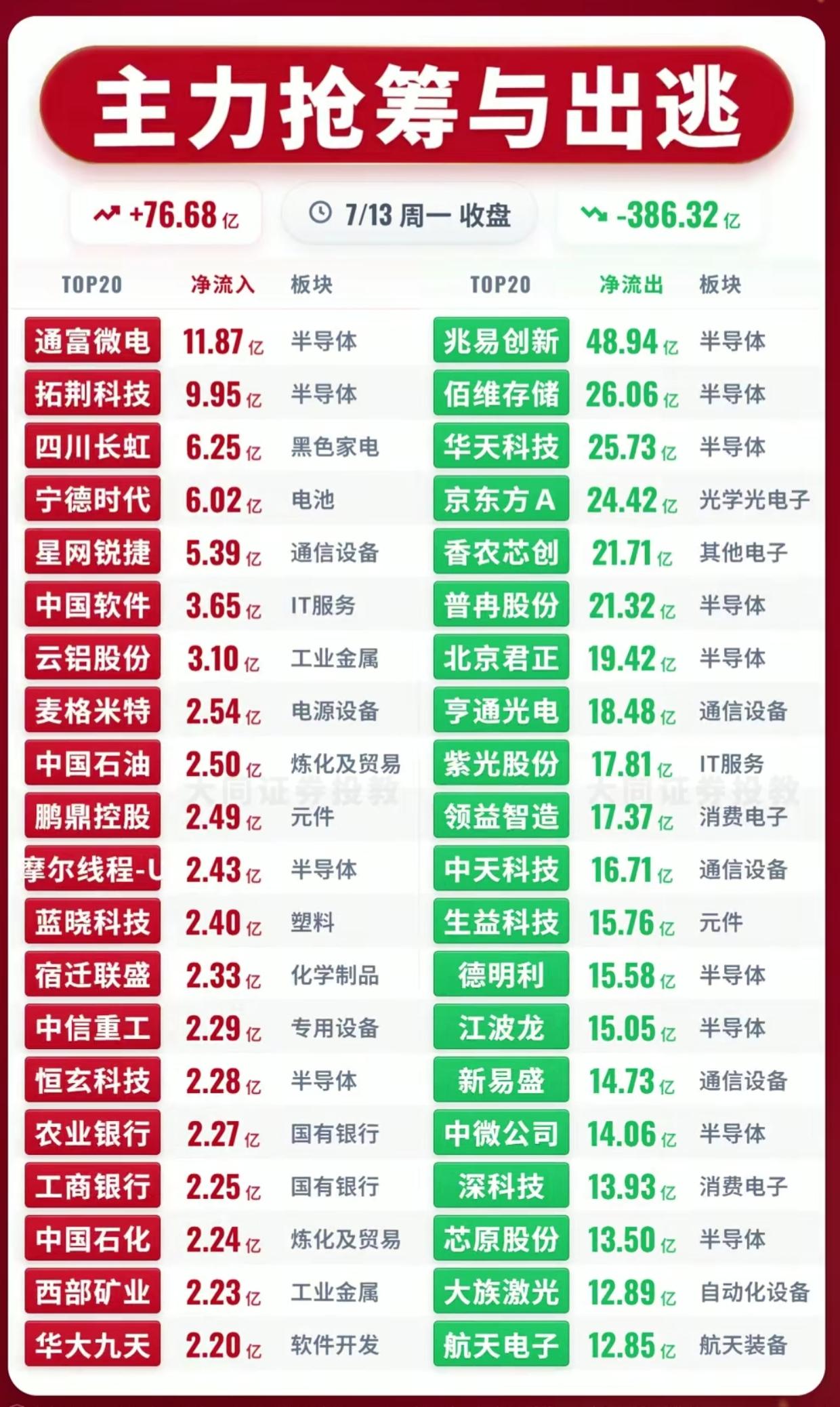 周一主力资金动向出炉！一边局部加仓芯片，大批龙头惨遭大额抛售

7月13日收盘主