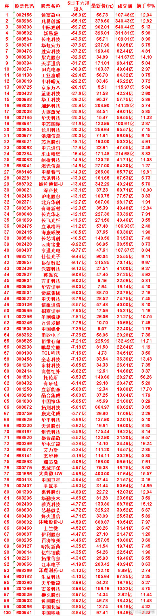 本周，整个市场“主力流出最多”的名单汇总沪电股份：5日净流出 13.1亿，成交额