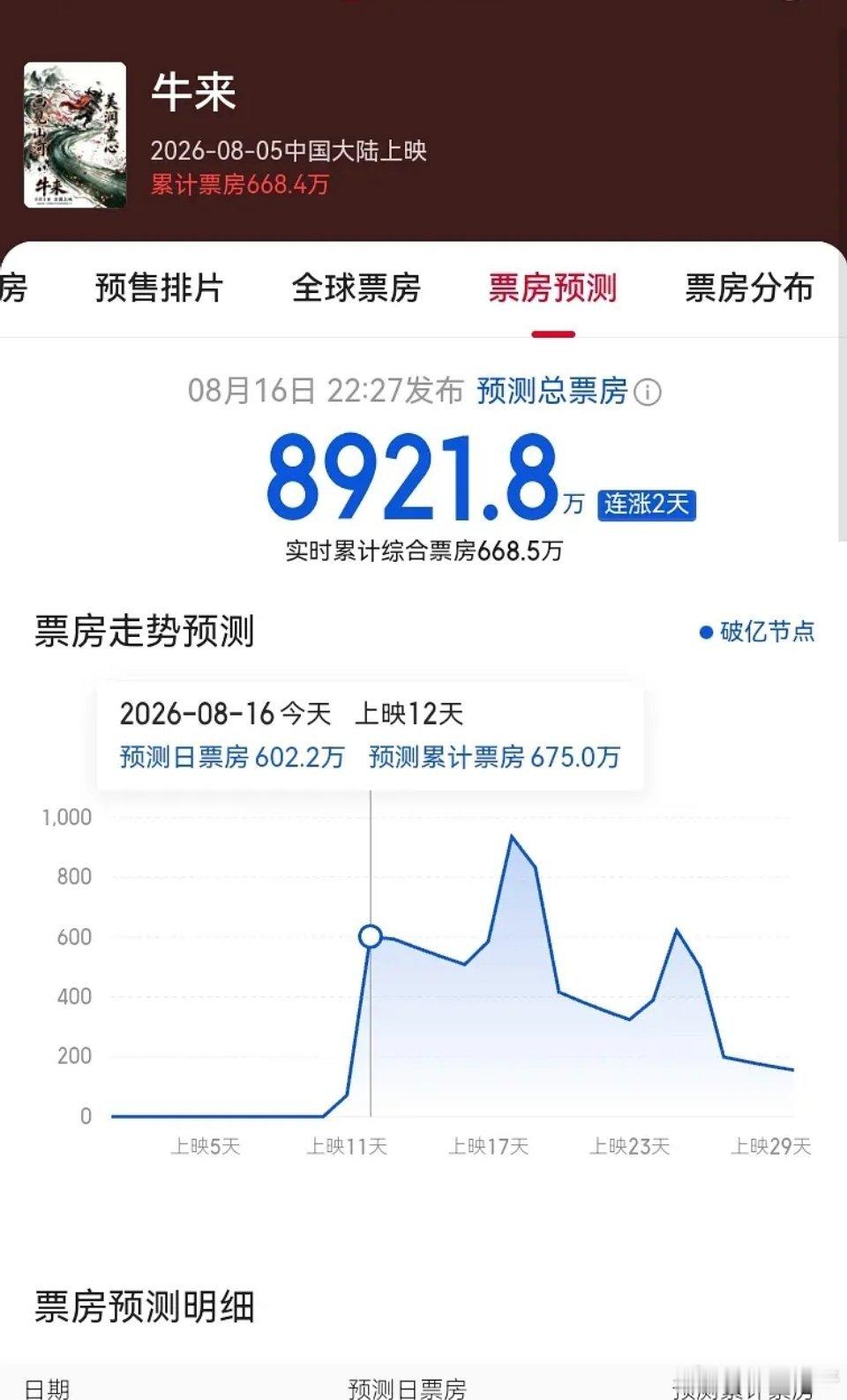 牛来票房预测超8900万？？？？？？？？说实话我已经看不懂这个世界了，爱凑热闹的