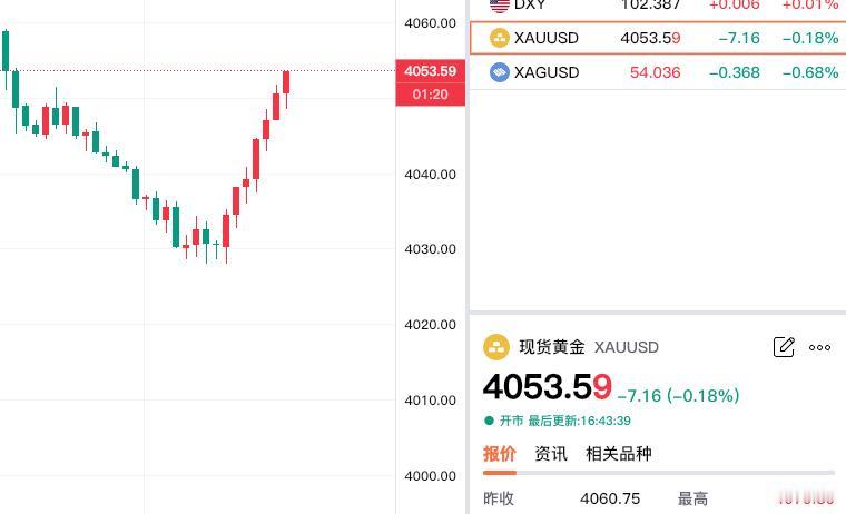 黄金现在价格怎么看?
刚看了一下现货黄金，
也就是大家常说的伦敦金。

虽然还是
