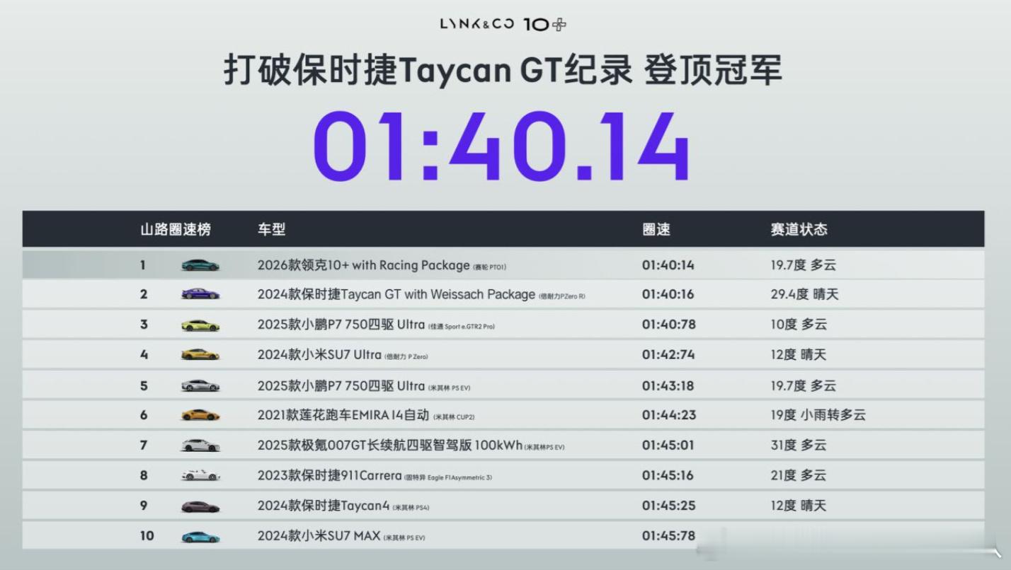 3分05秒87，登顶天门山！1分40秒14，踏平山脊赛道！领克10+刷新百万跑车