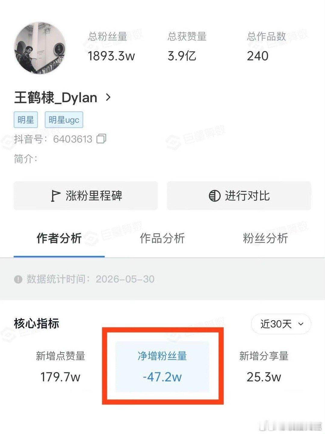 王鹤棣掉粉近50万王鹤棣掉粉50万 王鹤棣掉粉近50万，一部剧的事 