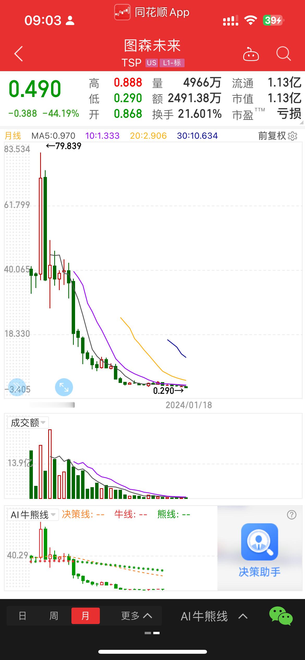 全球自动驾驶第一股图森未来宣布退市。市值蒸发超百亿美元。如果说2023年自动驾驶