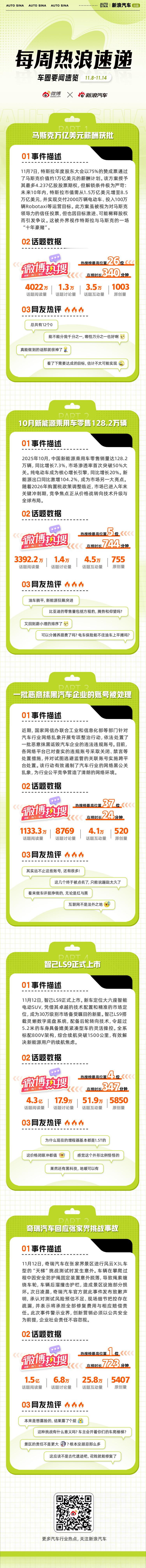 本周车圈热点不断：马斯克万亿美元薪酬获批，特斯拉