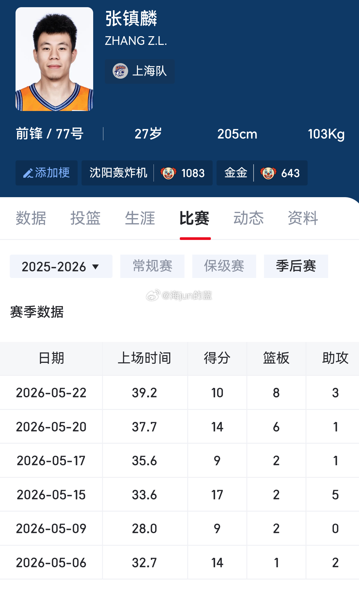 在上海对北京整个系列赛里，张镇麟的上场时间一场比一场多，今天就休息了不到1分钟，