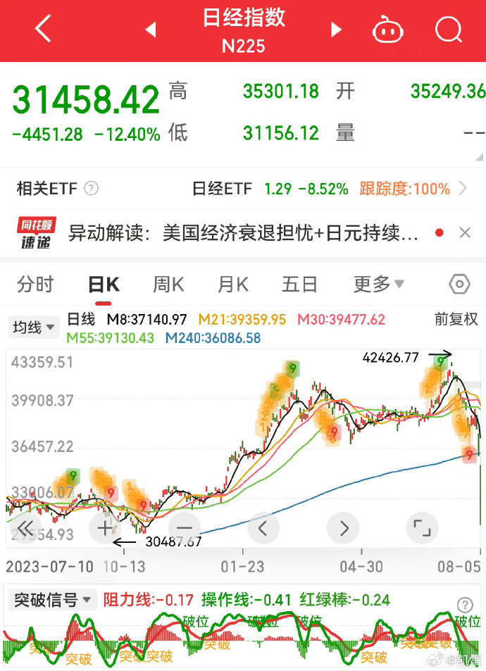 日经大跌，台股也大跌，弄不好，这不是跌一次，而是会一路跌下去。这个世界，除了美国