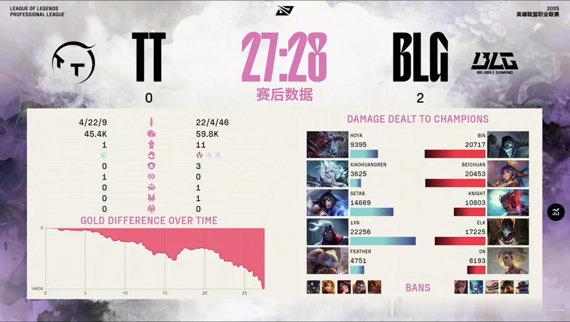 【2025LPL第二赛段 BLG 2-0 TT】本场赛后数据，MVP给到Bin约