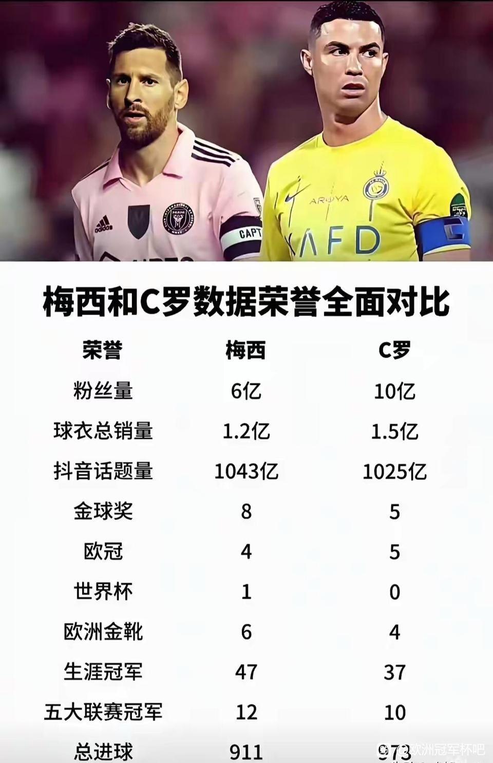 足坛两大球王荣誉数据全面对比，今年拿世界杯冠军的话，C罗能追上梅西？？

上届世