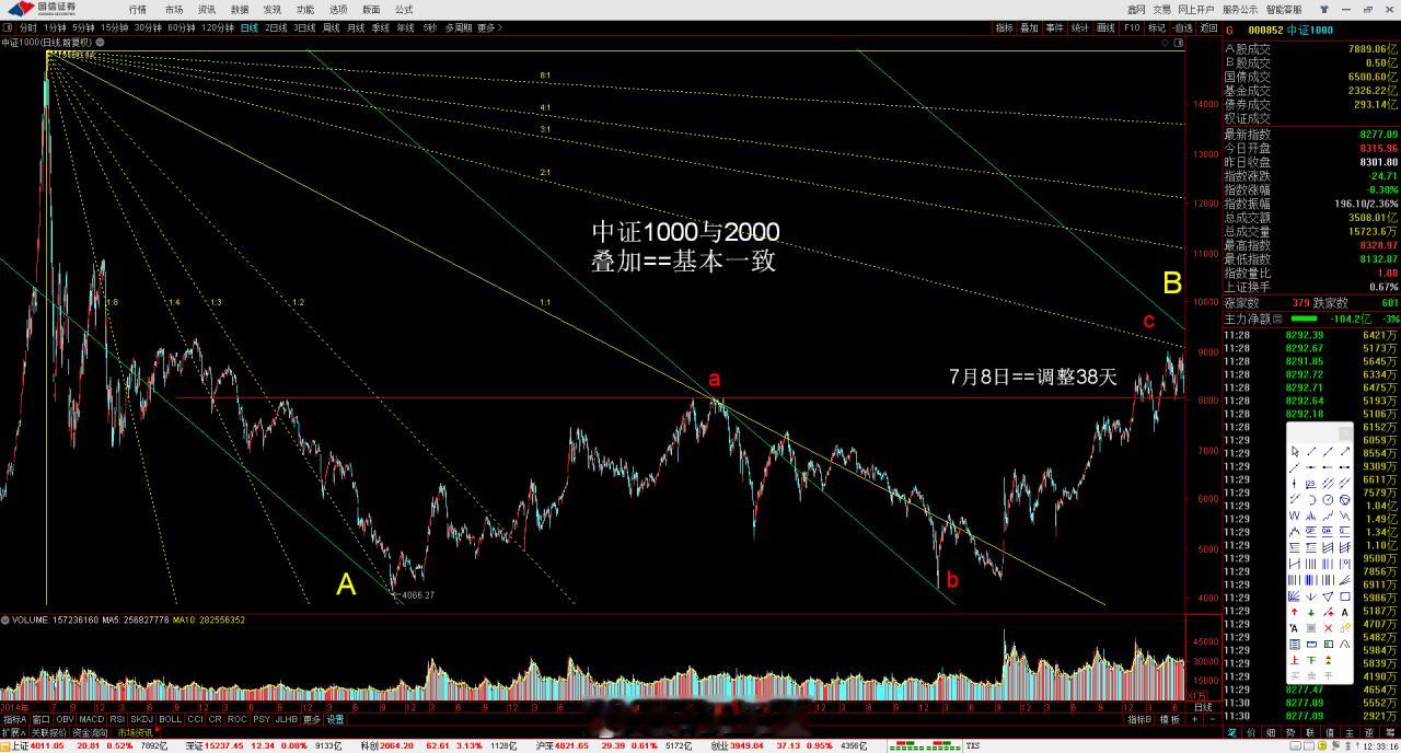 中证1000中证2000中小微盘a股 4000+家中小微，数量庞大，但权重很小，