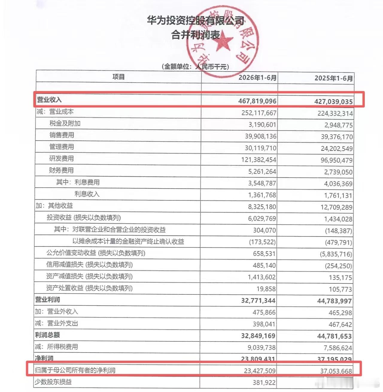 华为上半年营收4678亿元营收增加，研发投入增加，研发投入占比超过营收25%，这