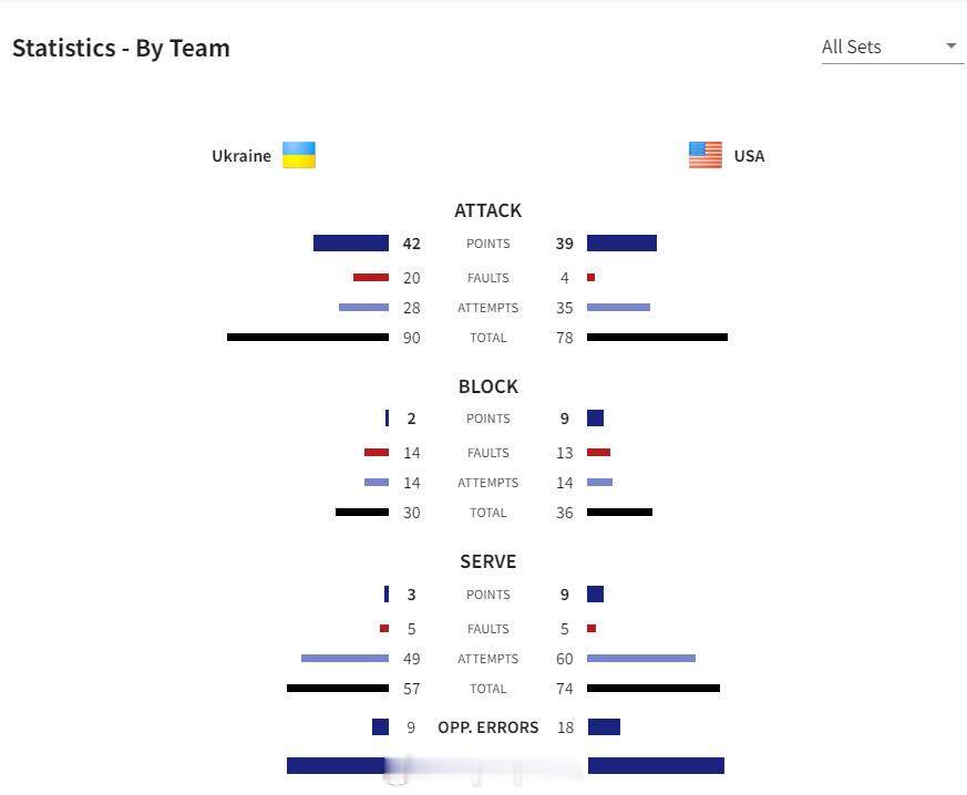 【国家女排联赛美国3-0完胜乌克兰】国家排球联赛 6月3日魁北克，国家女排联赛加