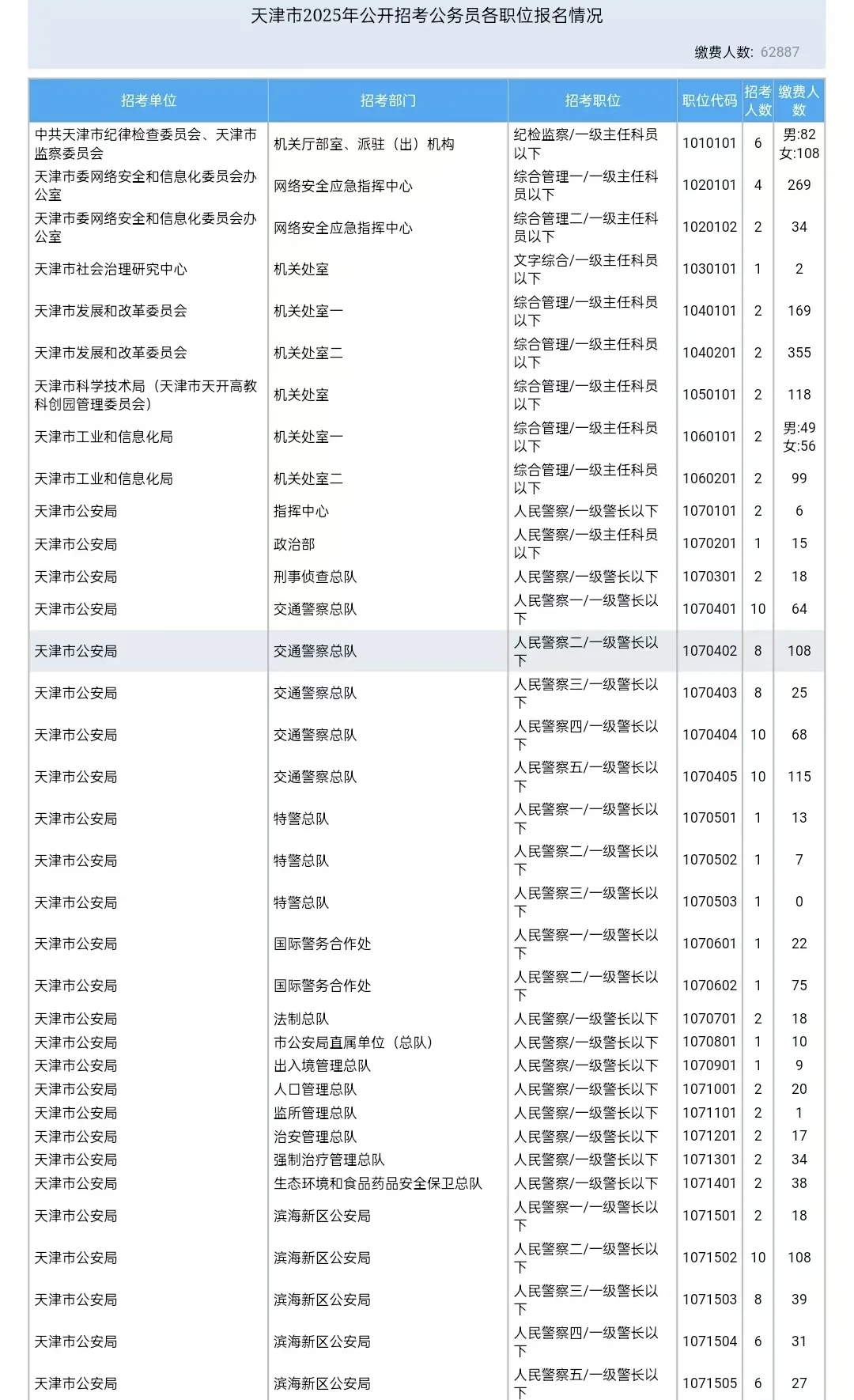 有网友说天津公安岗比较容易上岸，25年度天
