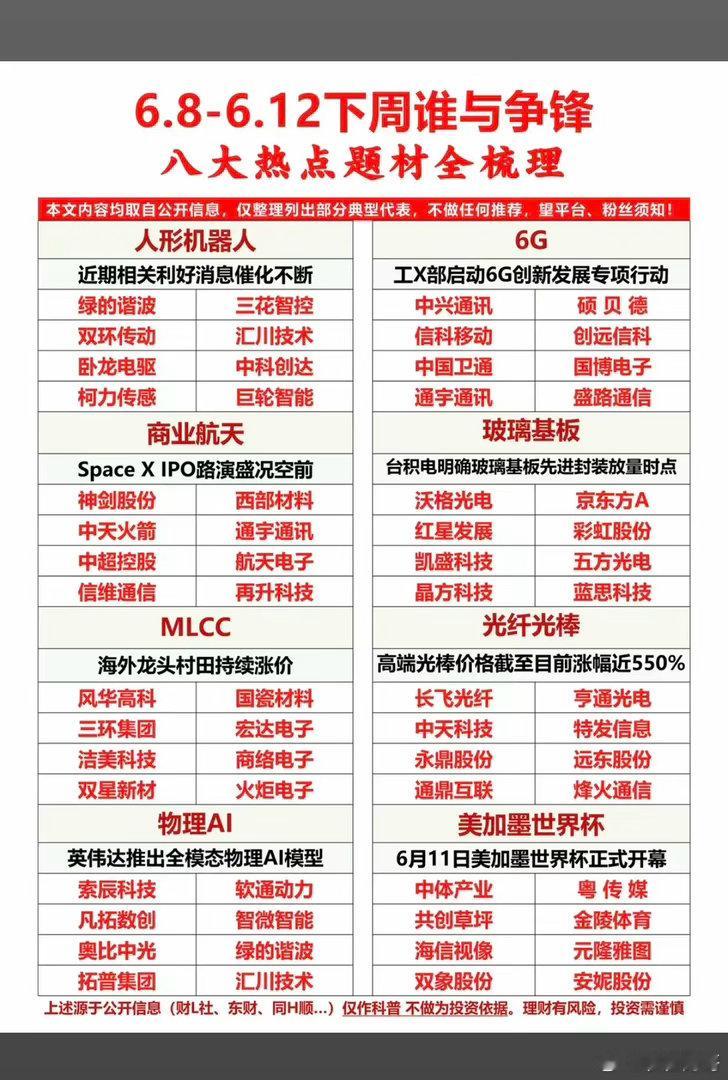6.8～6.12下周谁与争锋？八大热点题材总结梳理！1.美加墨世界杯2.通信设备