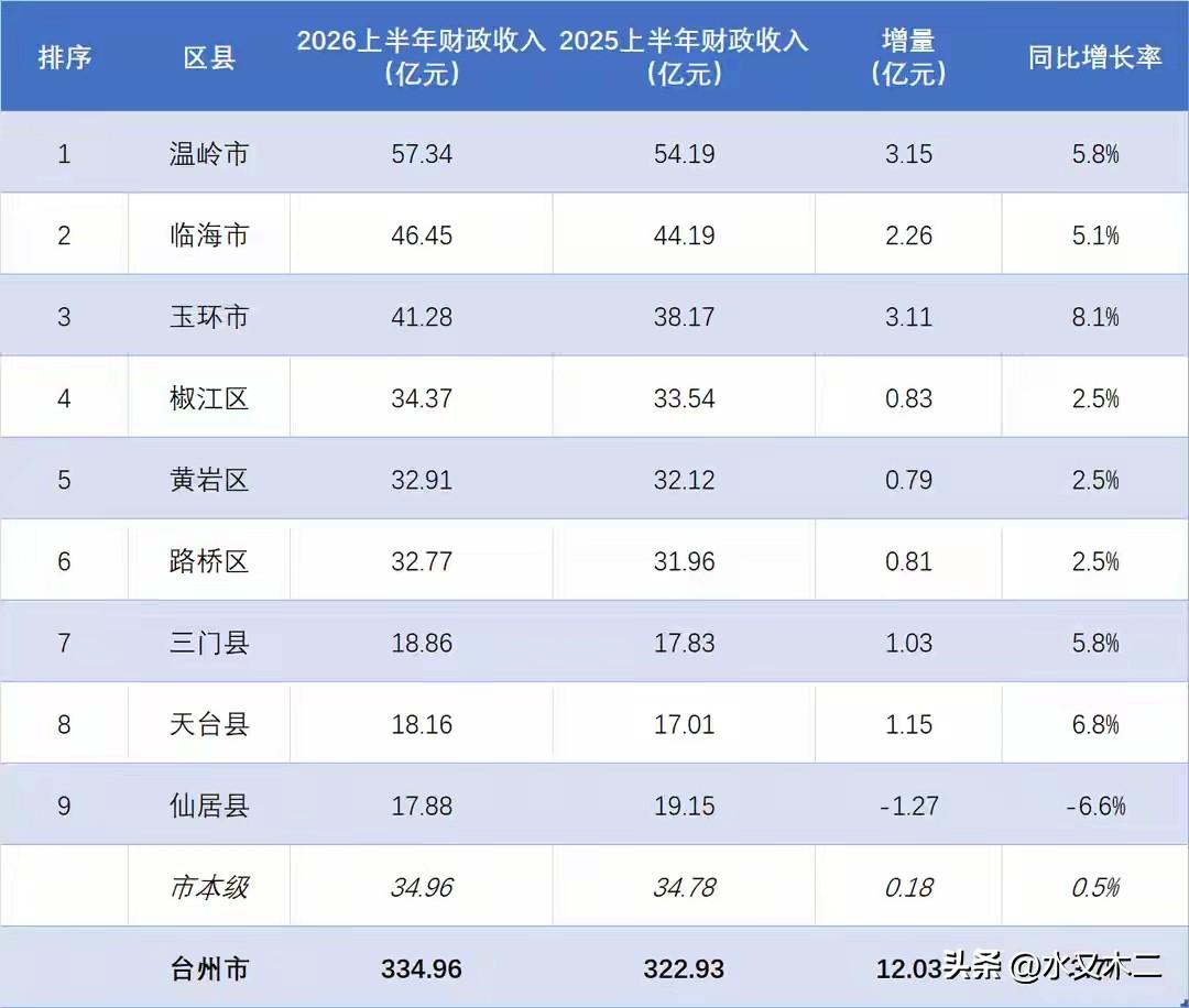 台州区县上半年财政收入总体维持平稳，唯独仙居出现了下滑，其上半年财政收入累计金额