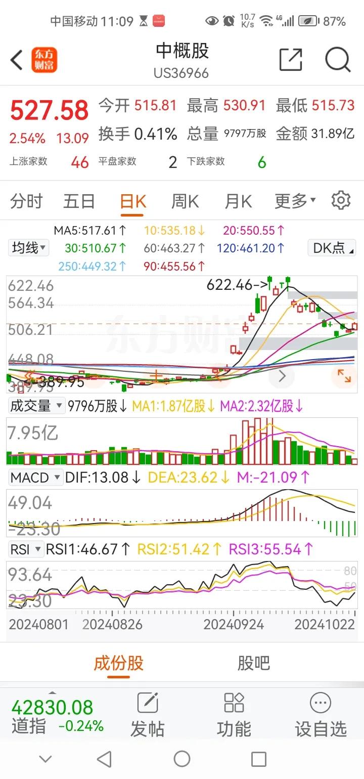 深夜传来三大重要消息，可能影响明天A股相关走势。消息一，今夜中概股大幅反弹。目前