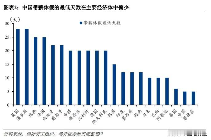中国带薪休假的最低天数，这么说吧，21全球个主要经济体国家，我们排在20位，高于