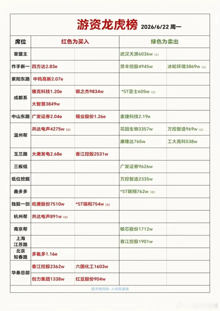 6.22周一  知名游资抢筹  龙虎榜！作手新一 买入  四方达玉兰路    买