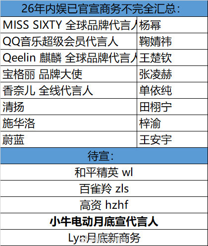 一开年这么多商务官宣 生花都有 开年内娱商务牌面值得一看🍉 