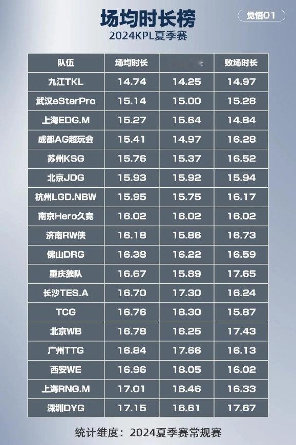 #王者荣耀s36新赛季# #王者荣耀# 夏季赛场均时长榜：TKL最短、DYG最长