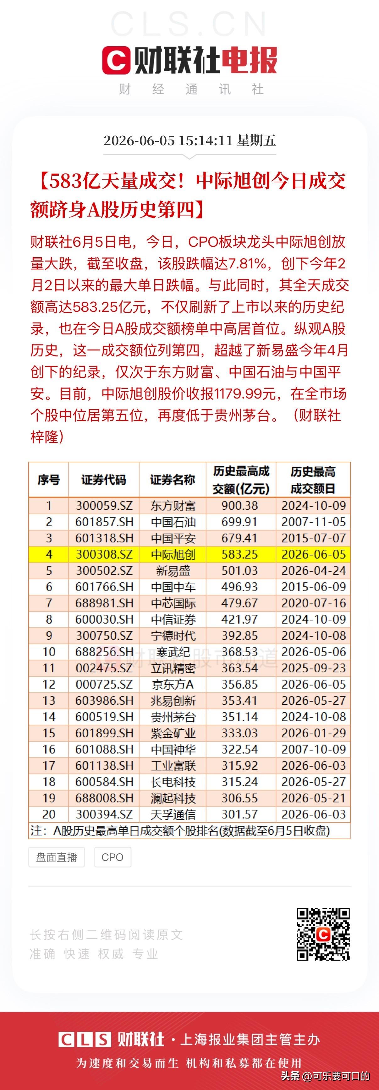 中际旭创今日放出583亿天量，股价重挫近9%！作为光通信龙头的中际旭创放量下跌，