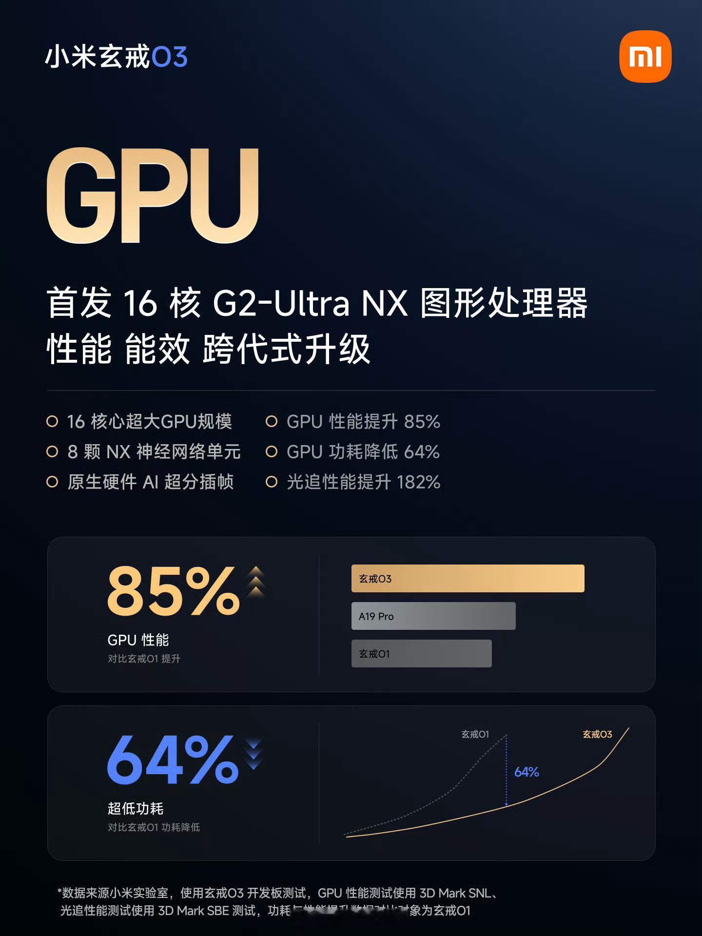 小米玄戒小米玄戒O3正式发布，十核全大核设计，2*C1-Ultra(4.35GH