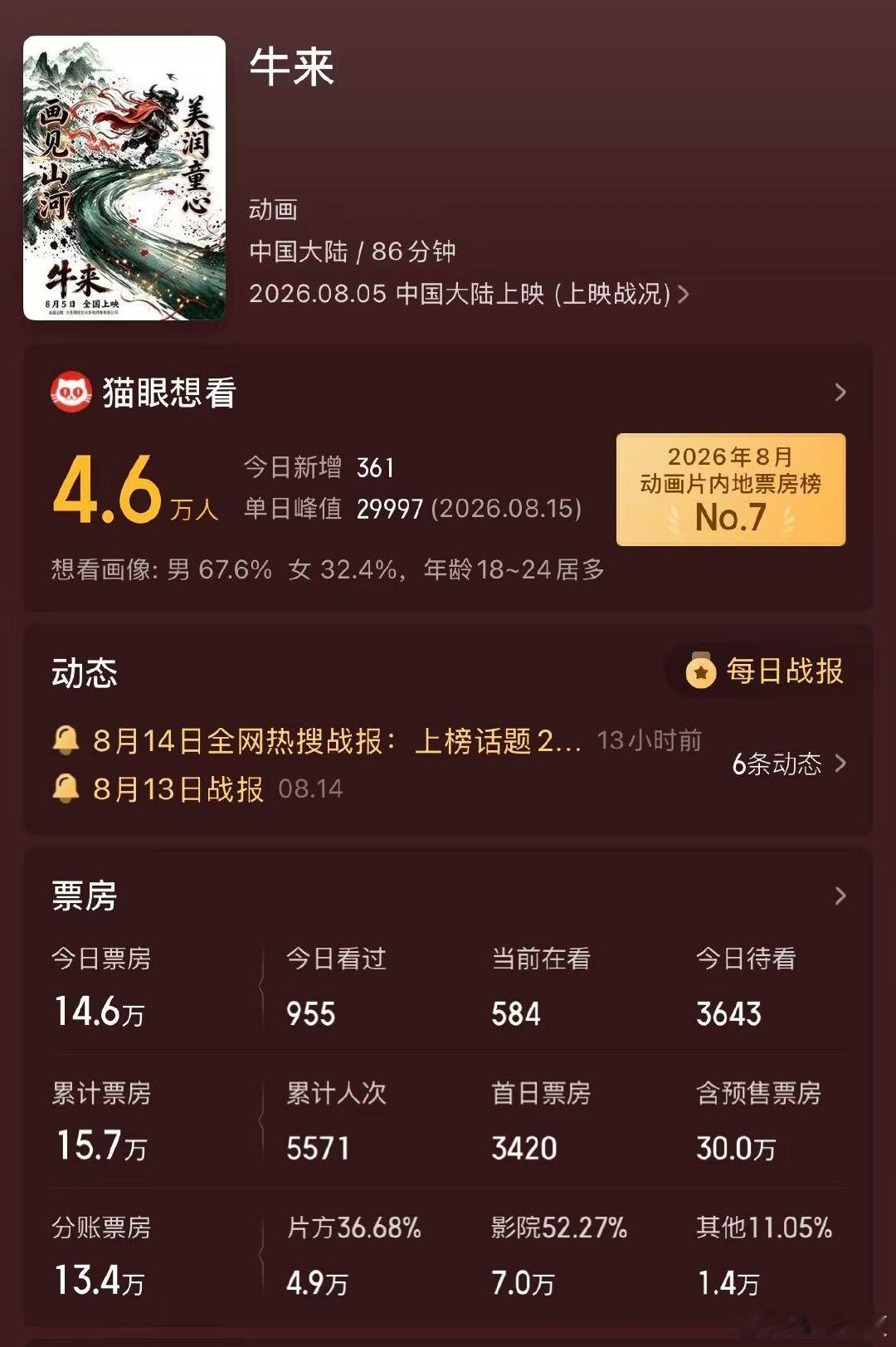 【牛来票房破30万】牛来票房突破30万近日，动画电影《牛来》因制作粗糙、上映9天
