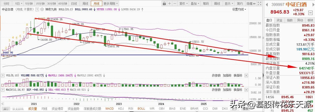 白酒板块曾经也辉煌过，只是整个行业现在仍处于调整期，虽有“促消费”政策的助力，但