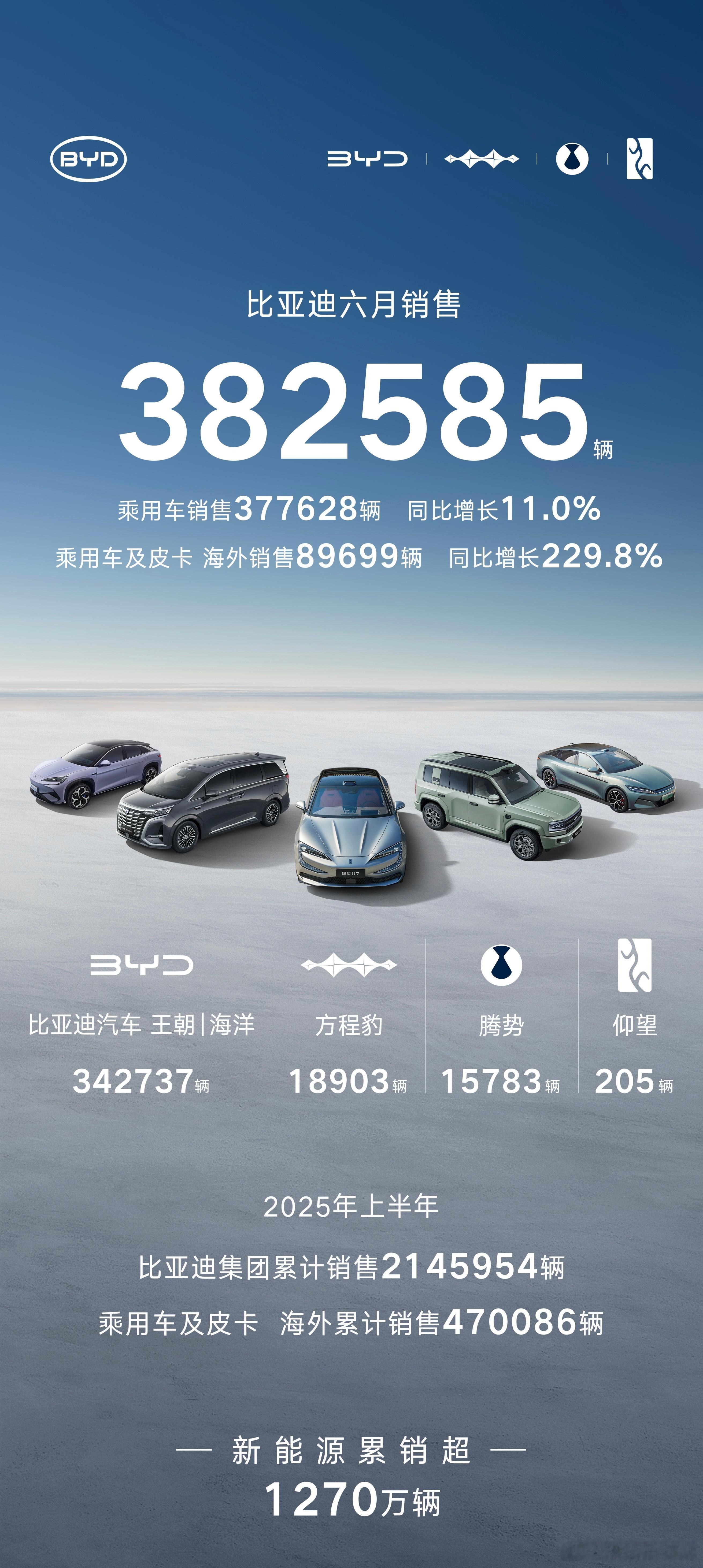【2025年6月各家新能源车企销量汇总】①、比亚迪：38.26万辆   ②、鸿蒙