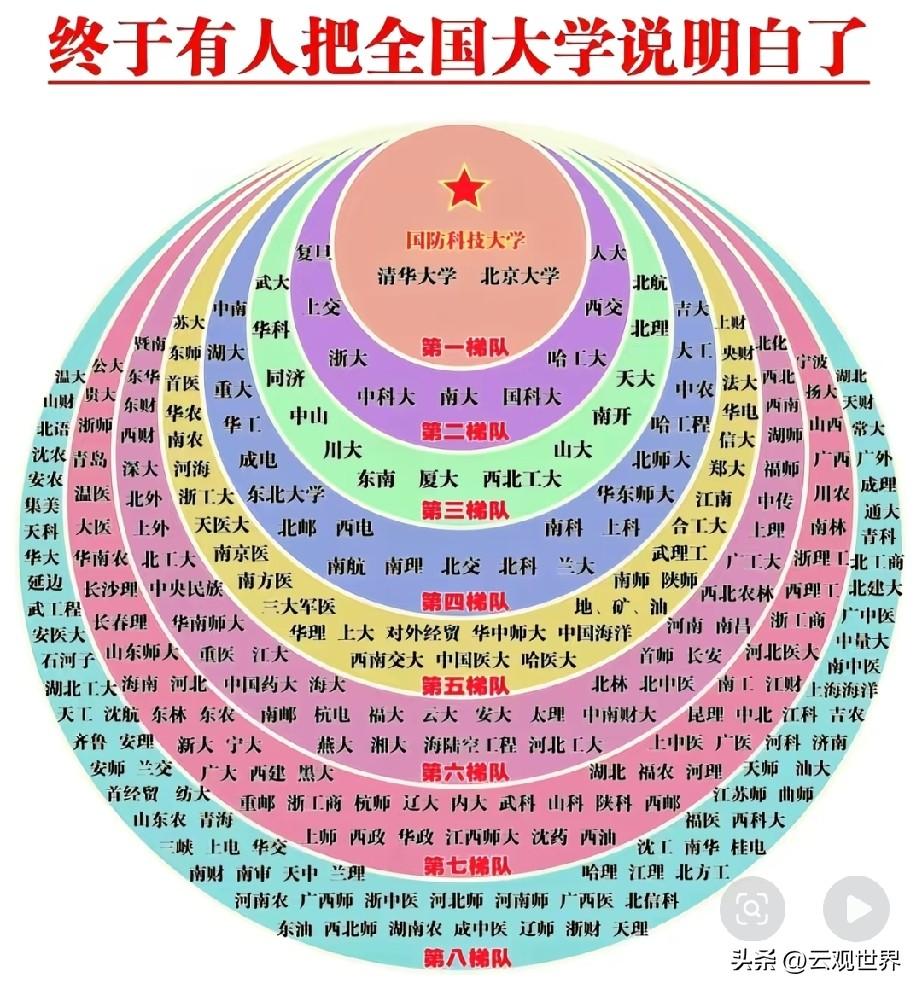 网传“大学圈层梯度图”引热议，教育专家：排名参考需理性
近日，一张将全国高校划分