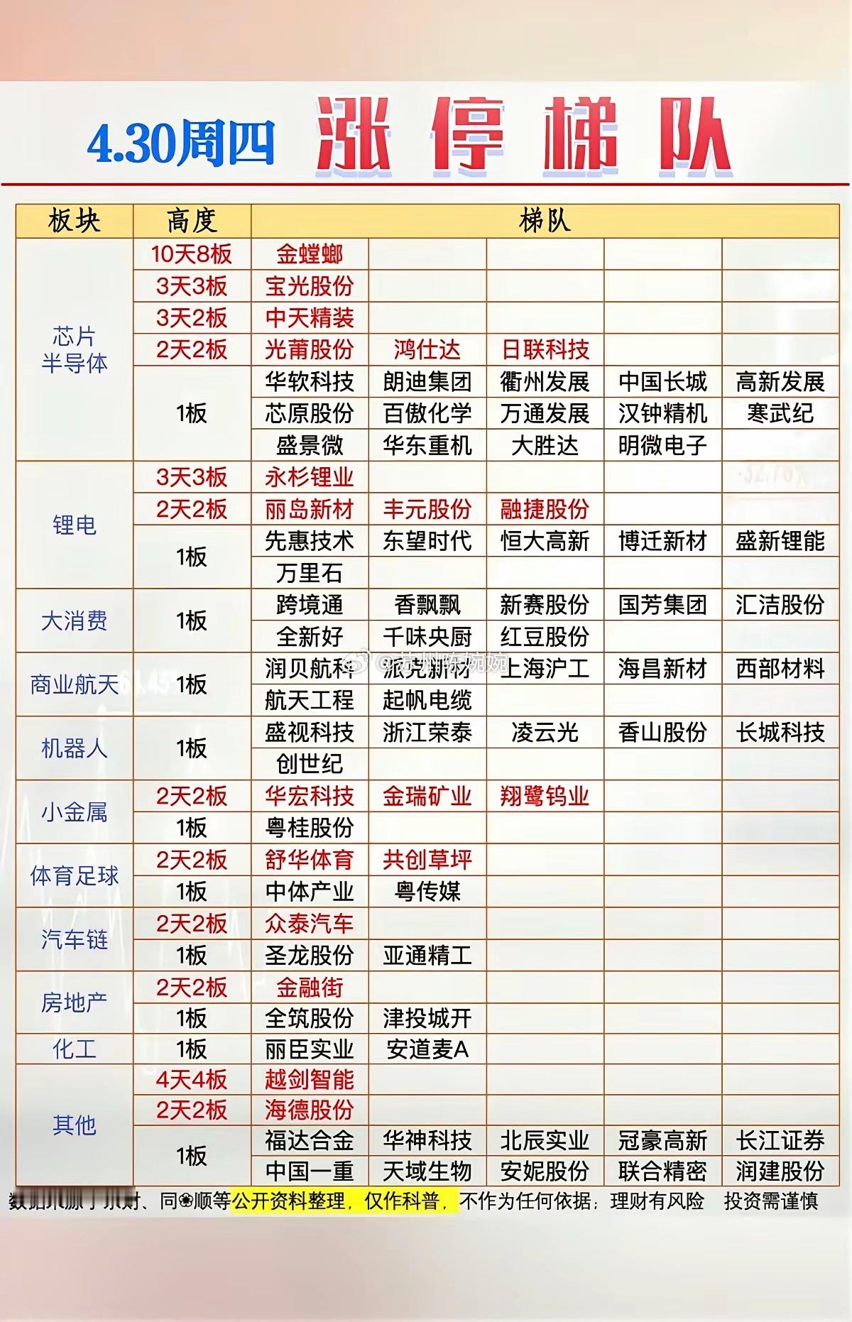 4.30周四   涨停板股票：题材+高度！芯片半导体20股涨停锂电       