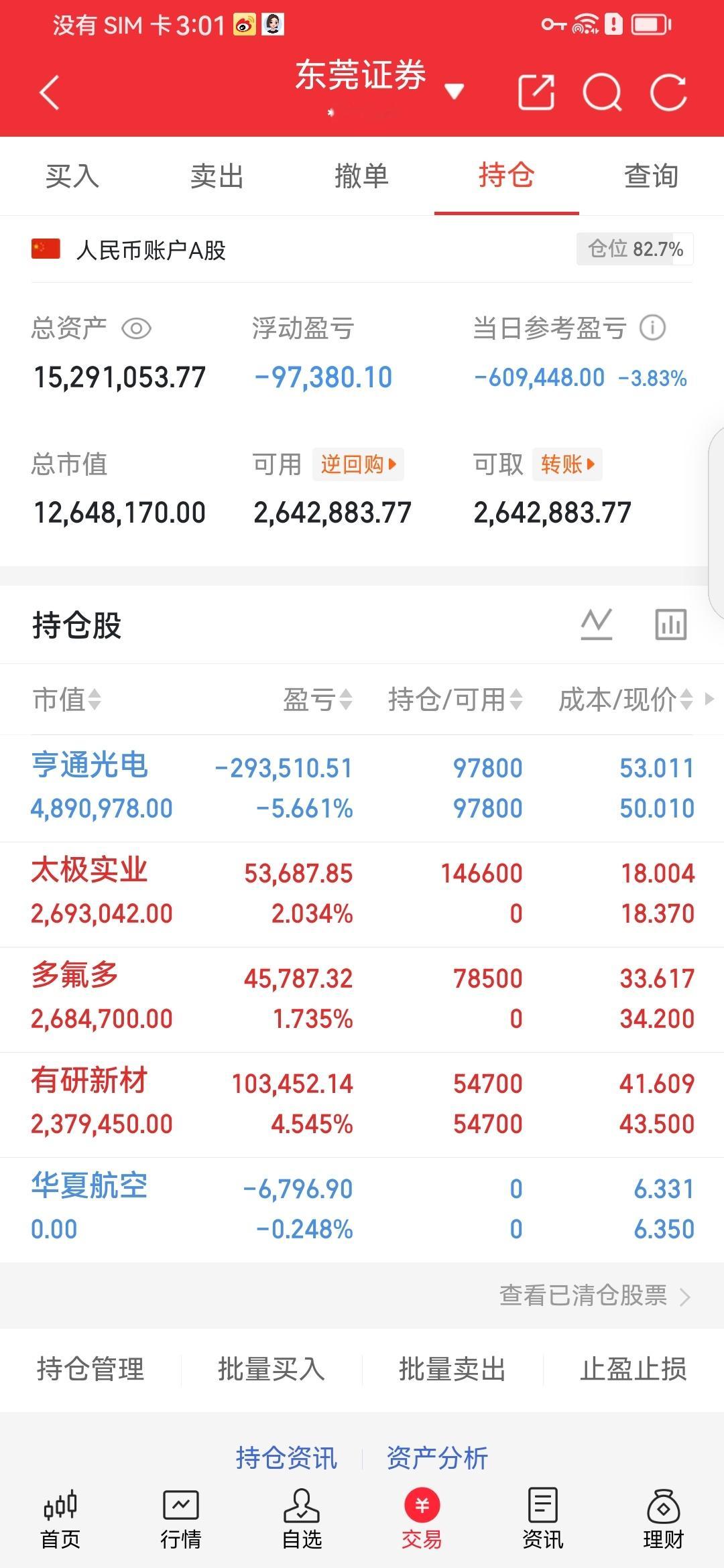 收盘持仓收评今日账户单日回撤3.83%，整体小幅浮亏，仓位82.7%，留有充足备