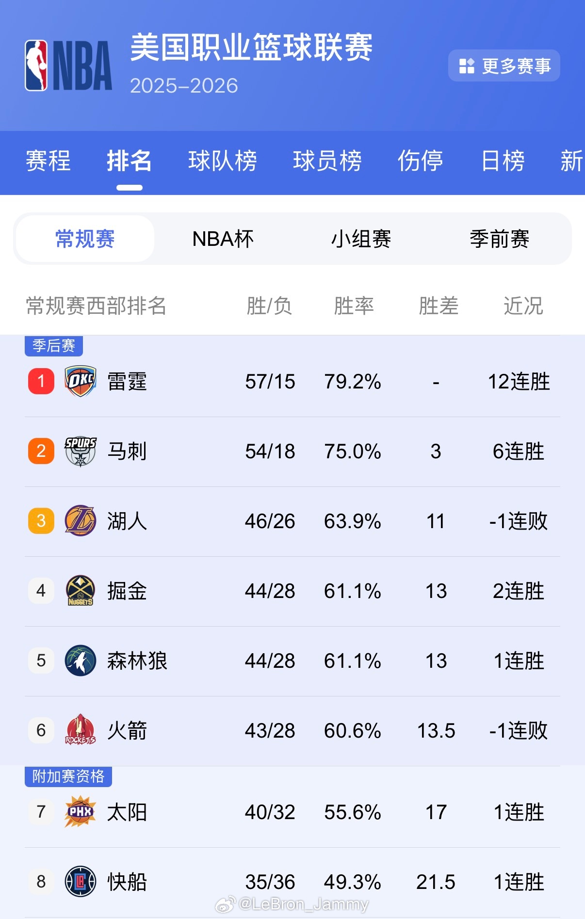 就以这个排名去打季后赛吧！