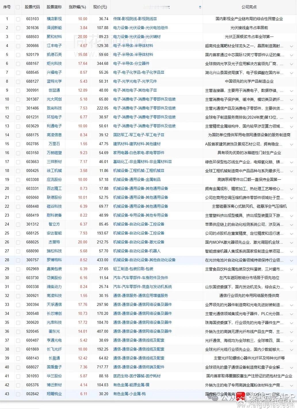 a股 股价新高2/9日今日收盘价创新高43家，昨日21家（找对标，看行业趋势）主