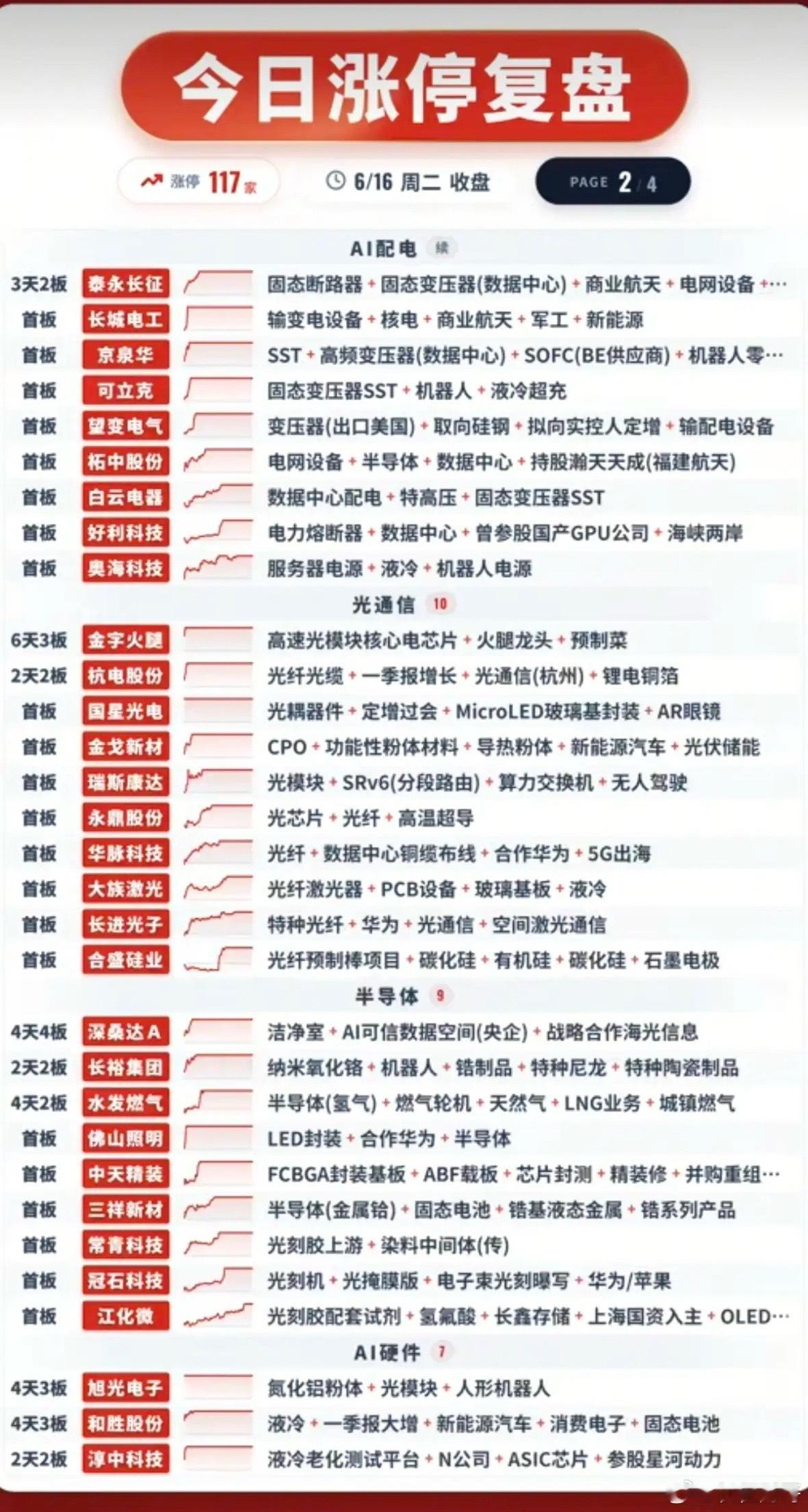 6.16周二  涨停板股票：题材+高度+明细！光通信      10股涨停半导体