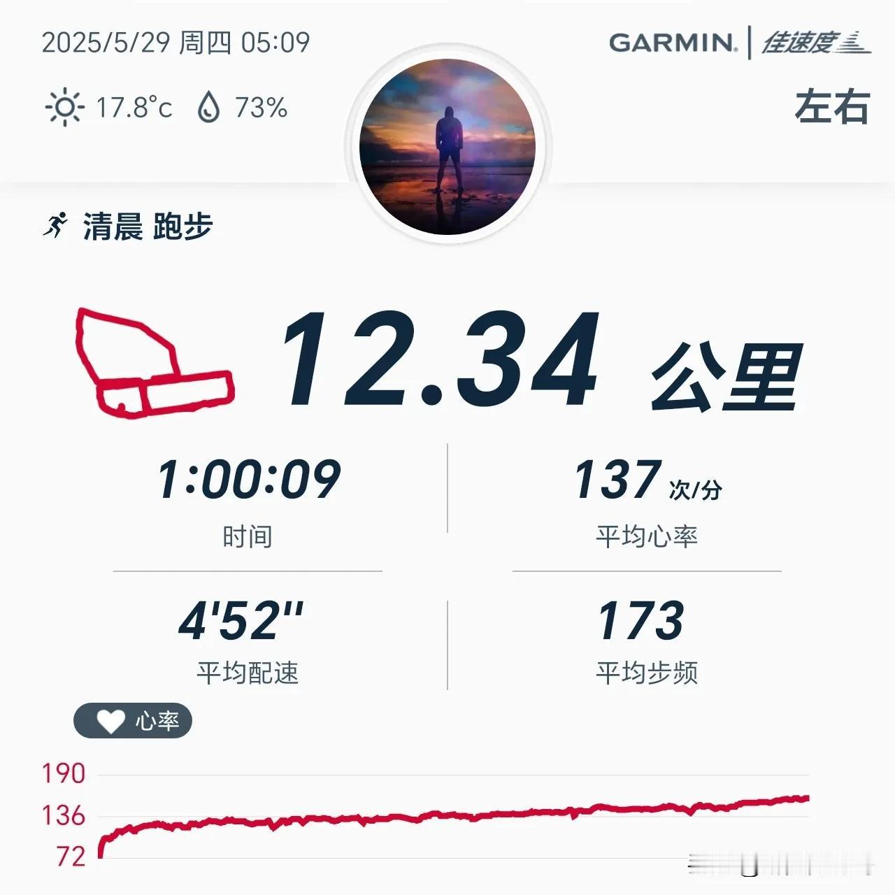 2025.5.29，晨跑12.34公里，用时1小时，平均配速452，平均心率13