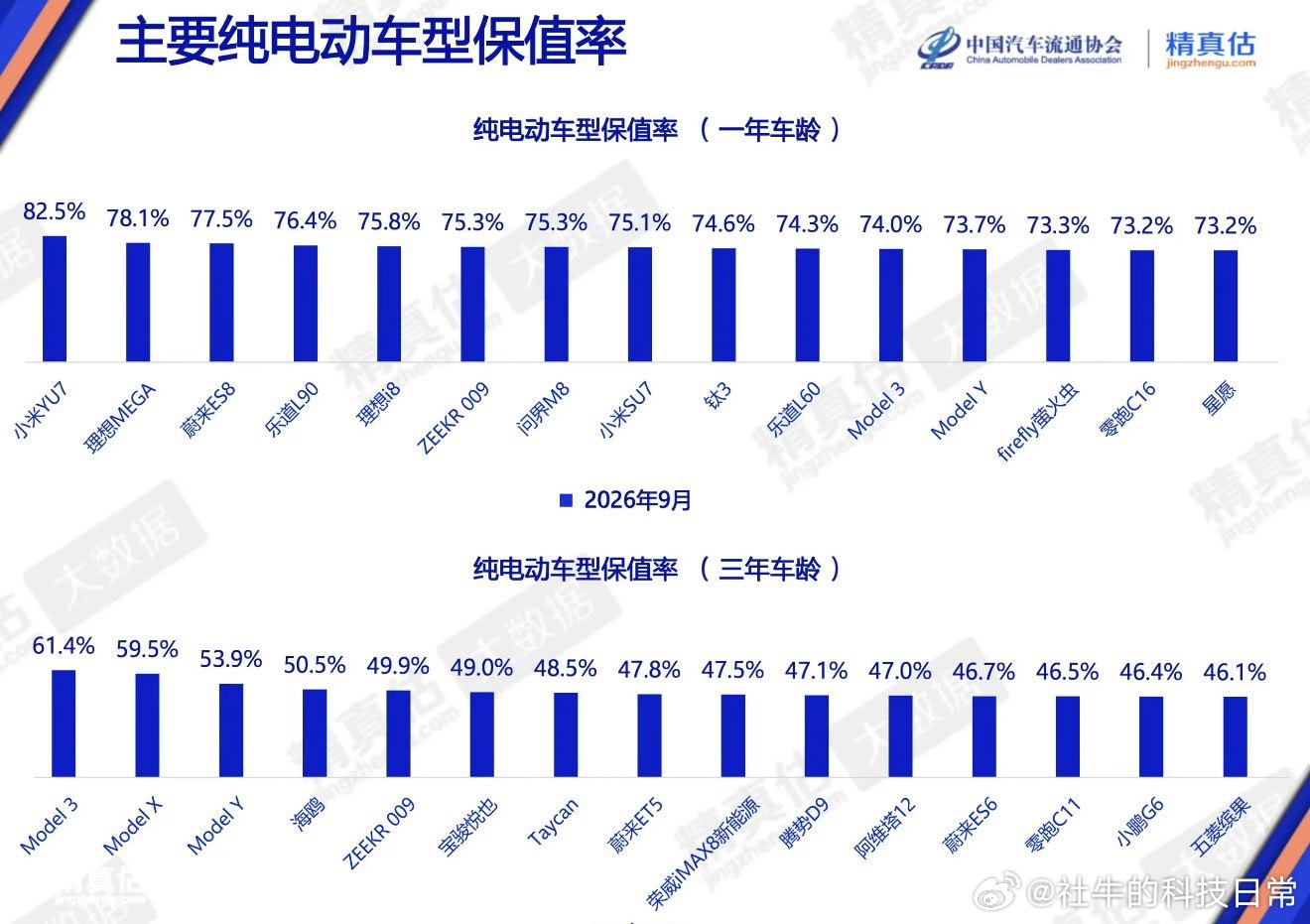 雷军回应小米YU7保值率第一中国汽车流通协会发布9月纯电车保值率榜单一年车龄TO
