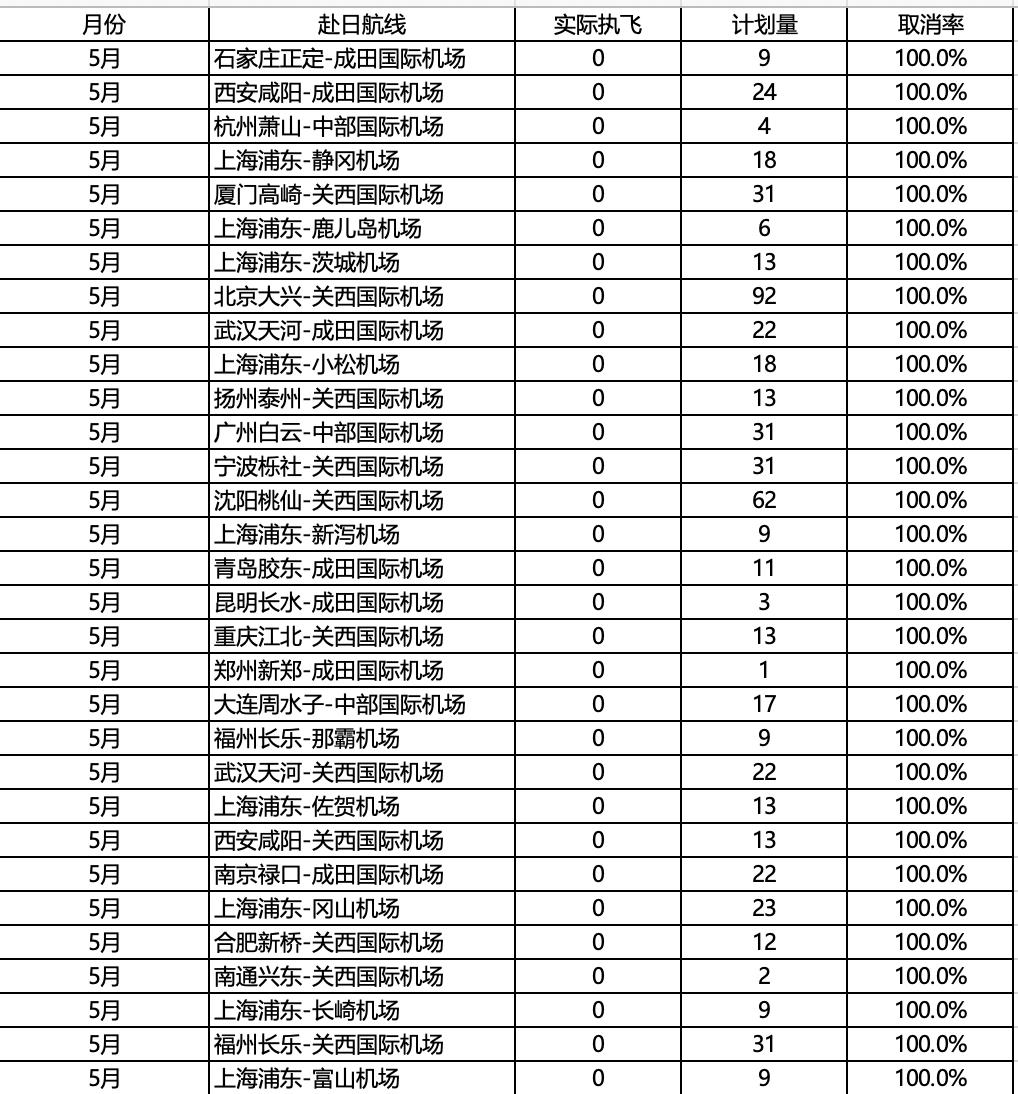 航班管家DAST最新统计，5月中日航线计划1592个取消，这全部航班，比4月取消