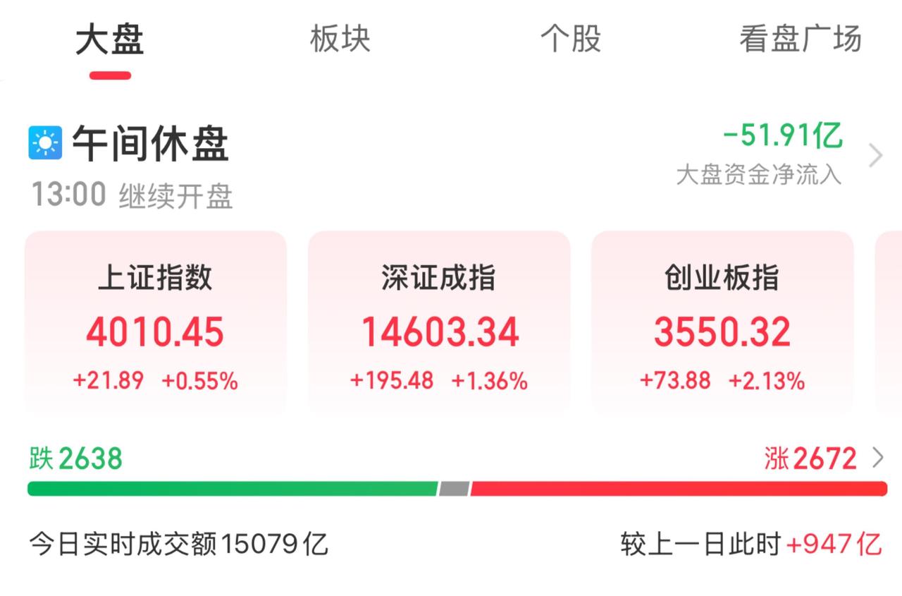 A股三大指数早盘集体上涨，截至午盘，上证指数涨0.55%，深证成指涨1.36%，