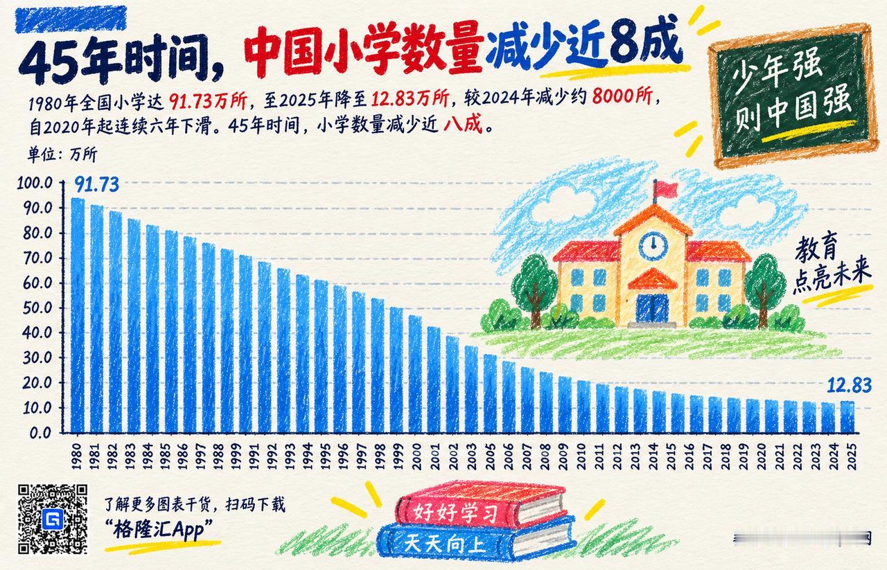 曾经我们以为最稳固的职业是当老师，结果讲台下的课桌先空了。

1980年，全国小