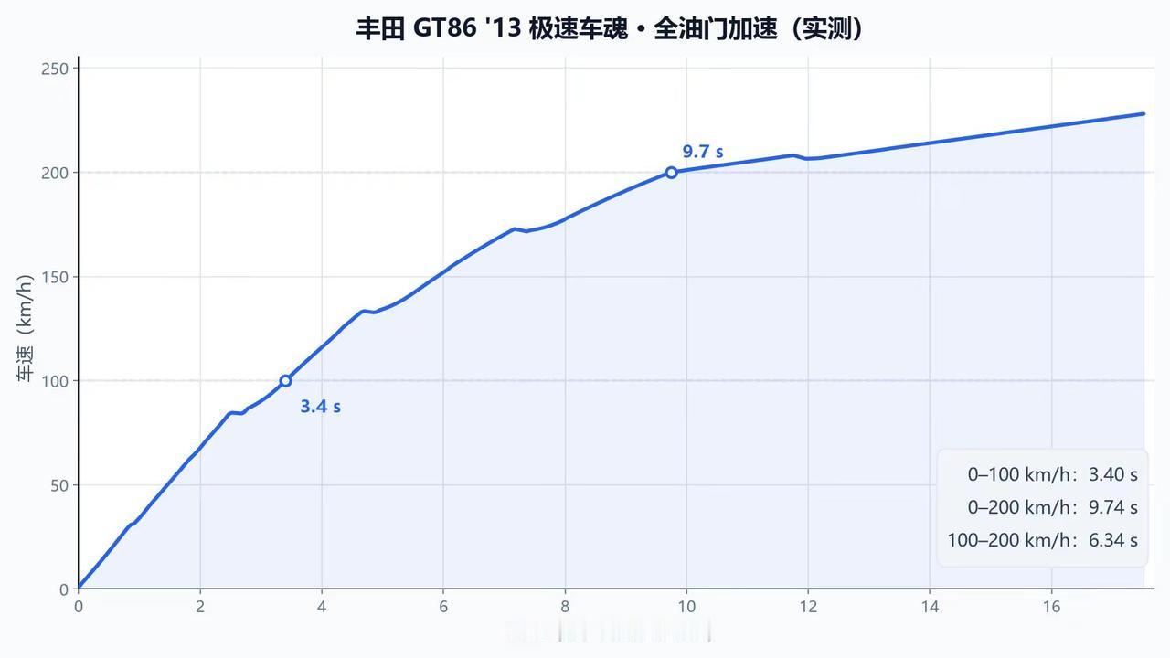 【巅峰极速】测试 Ⅱ。测试车辆均为0阶    巅峰极速