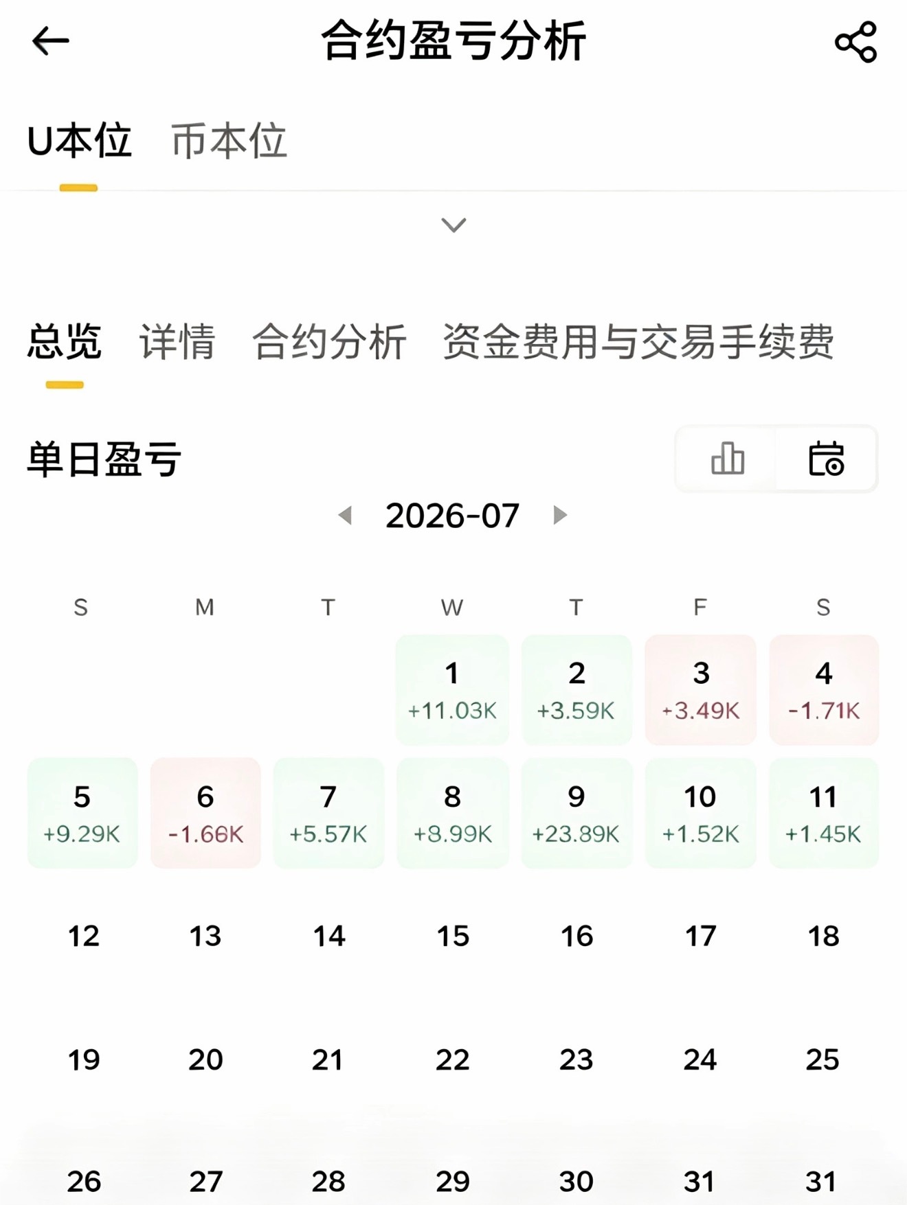 七月尾声完整复盘，整月账户红多绿少，整体走势不负前期预判。亏损不过是交易路上必要