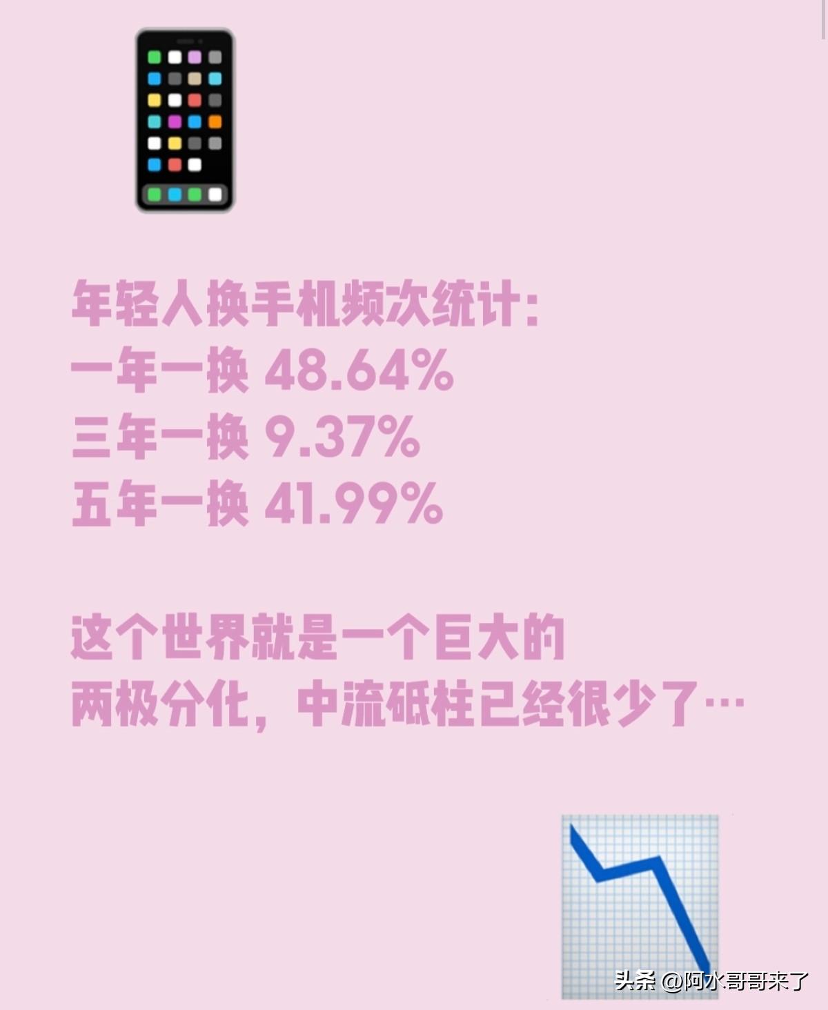 年轻人换手机频次统计： 
一年一换 48.64%
三年一换 9.37%
五年一换